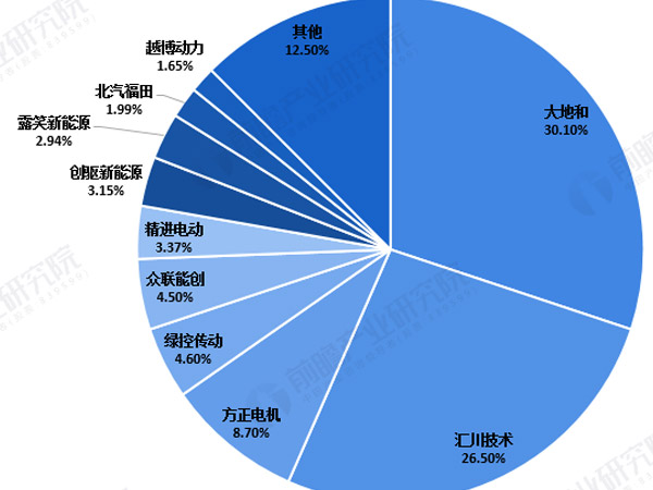 2020年專(zhuān)用車(chē)零部件行業(yè)市場(chǎng)現(xiàn)狀及競(jìng)爭(zhēng)格局分析 磷酸鐵鋰占