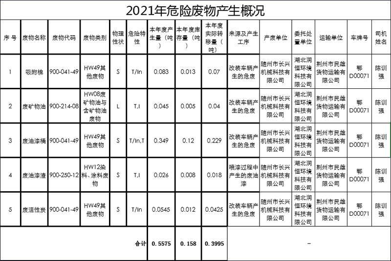 2021年危險(xiǎn)廢物產(chǎn)生概況